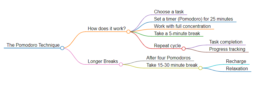 the pomodora Study Techniques