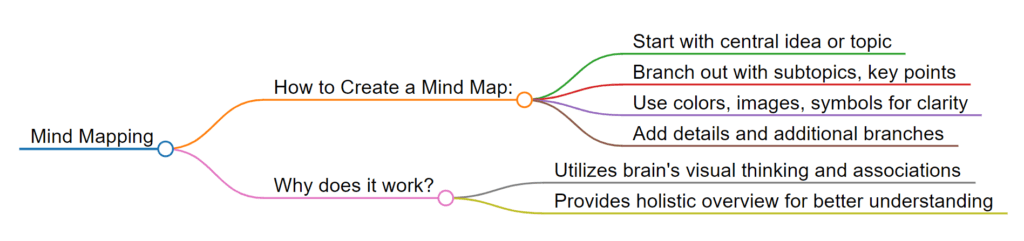 mind mapping Study Techniques