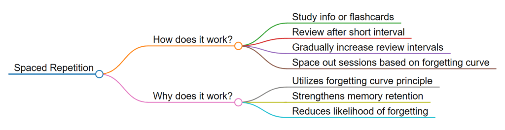 spaced repetiton Study Techniques