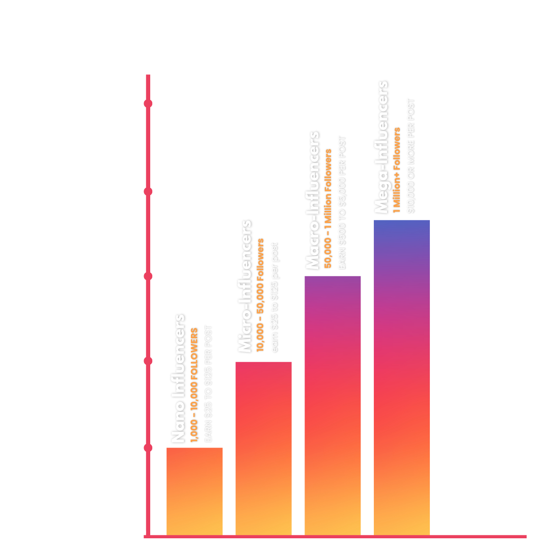 s It Worth It To Try And Become An Influencer?