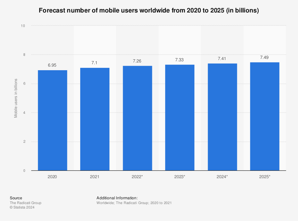 Forecast number of mobile users worldwide from 2020 to 2025