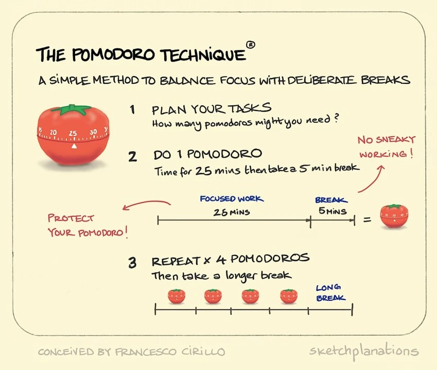 Use this Pomodoro technique to to take small break 