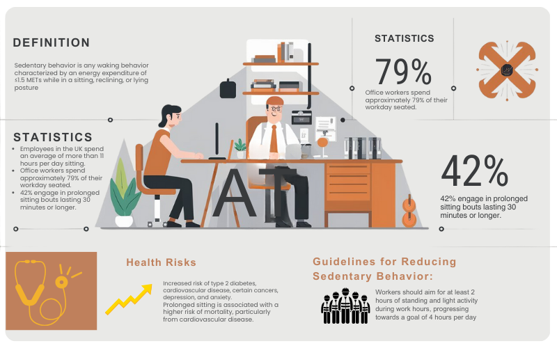 An infographic on why sitting is dangerous for us. 