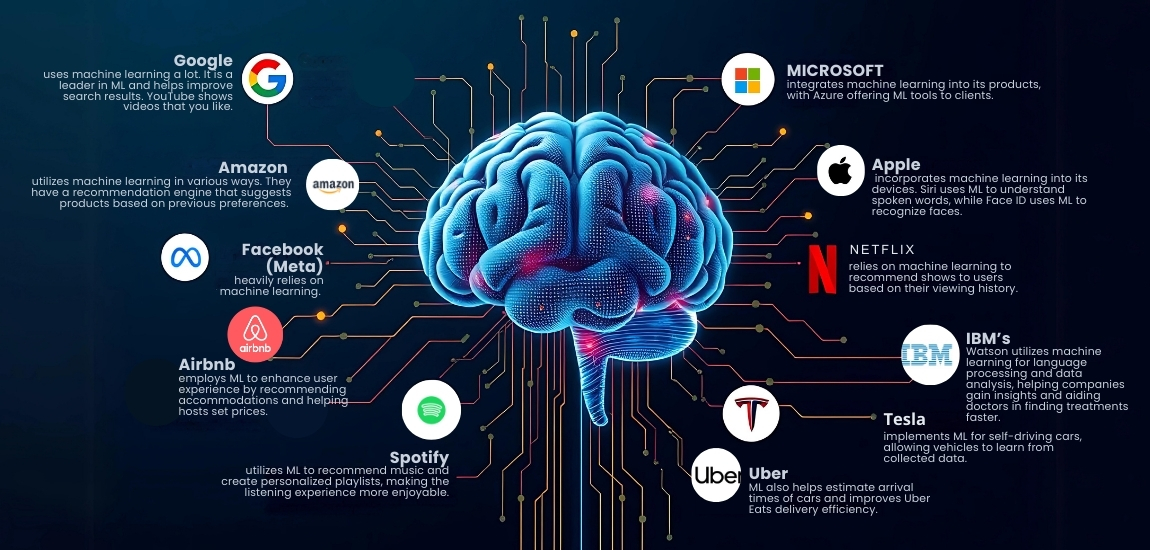 What Companies Are Using Machine Learning?